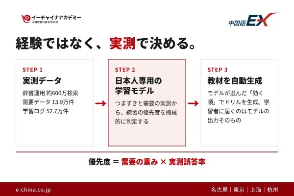 EX発音モデルの仕組み